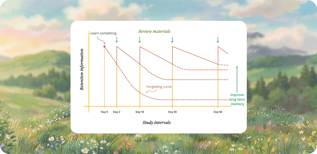 The Ebbinghaus forgetting curve